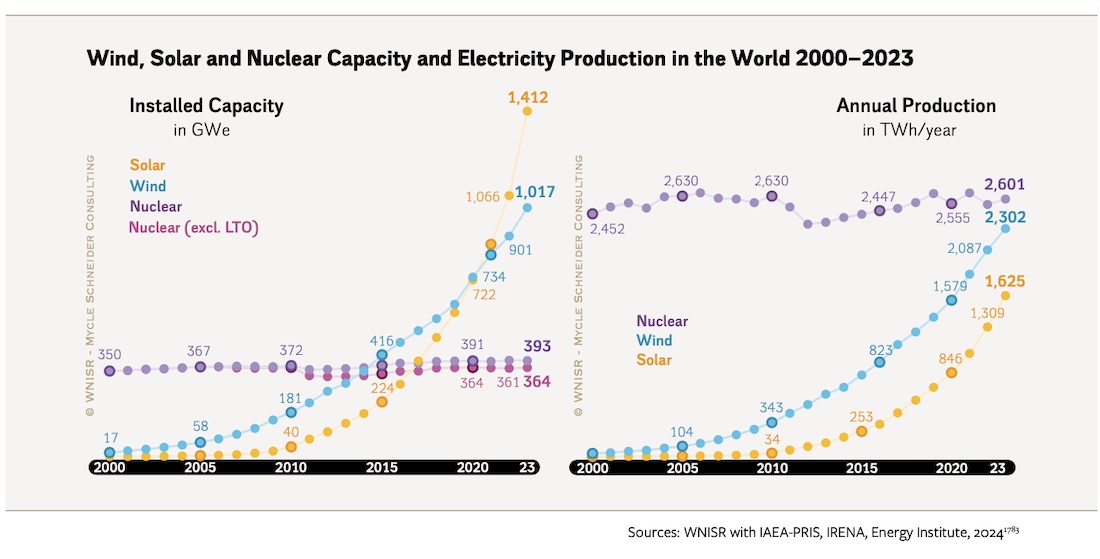 Потужність сонячних станцій глобально вже у п'ять разів перевищує показники АЕС Потужність сонячних станцій глобально вже у п'ять разів перевищує показники АЕС